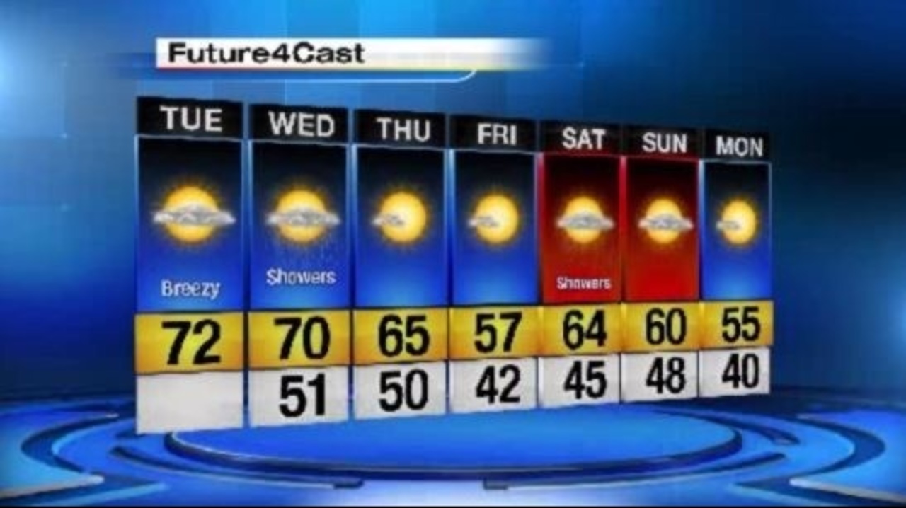 Local 4Casters Warmer With Sunshine Tuesday Afternoon